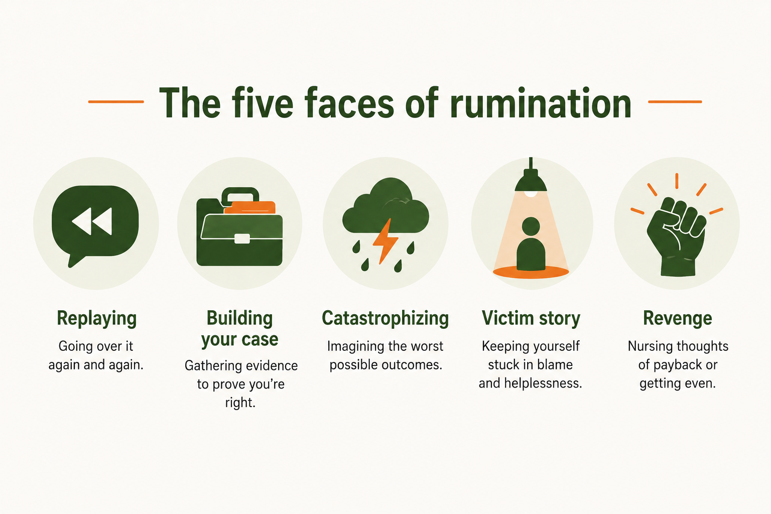 The five faces of rumination: Replaying (going over it again and again), Building your case (gathering evidence to prove you're right), Catastrophizing (imagining the worst possible outcomes), Victim story (keeping yourself stuck in blame and helplessness), Revenge (nursing thoughts of payback or getting even).
